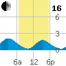 Cedar Run tide chart for Friday, February 16, 2024