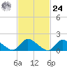 Cedar Run tide chart for Saturday, February 24, 2024