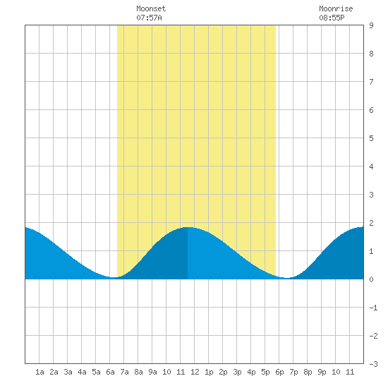 Cedar Run tide chart for Tuesday, February 27, 2024
