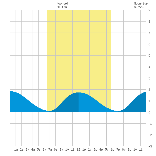Cedar Run tide chart for Wednesday, February 28, 2024
