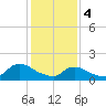 Cedar Run tide chart for Sunday, February 4, 2024