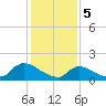 Cedar Run tide chart for Monday, February 5, 2024