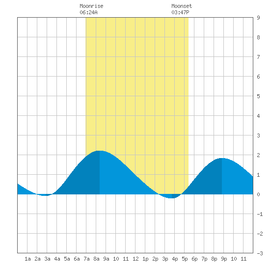 Cedar Run tide chart for Thursday, February 8, 2024