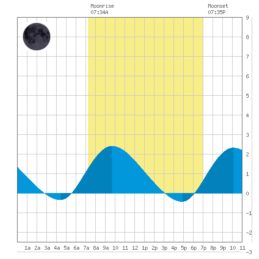 Cedar Run tide chart for Sunday, March 10, 2024