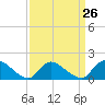 Cedar Run tide chart for Tuesday, March 26, 2024