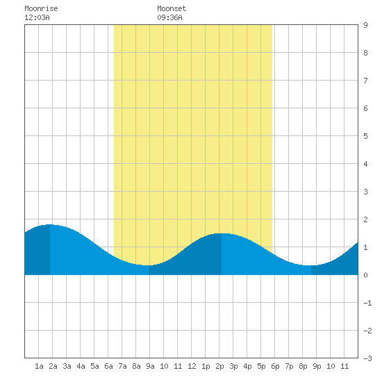 Cedar Run tide chart for Saturday, March 2, 2024