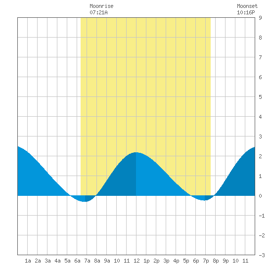 Cedar Run tide chart for Wednesday, April 10, 2024