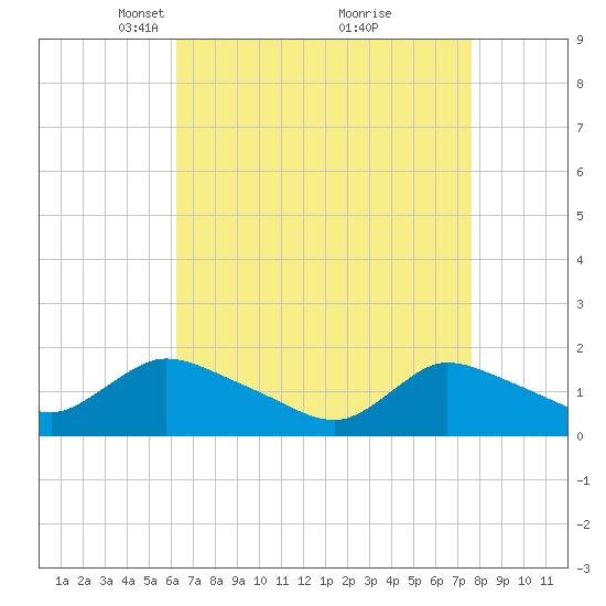Cedar Run tide chart for Wednesday, April 17, 2024