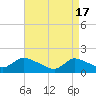 Cedar Run tide chart for Wednesday, April 17, 2024