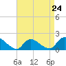 Cedar Run tide chart for Wednesday, April 24, 2024