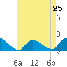 Cedar Run tide chart for Thursday, April 25, 2024