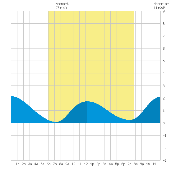 Cedar Run tide chart for Friday, April 26, 2024