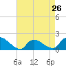 Cedar Run tide chart for Friday, April 26, 2024