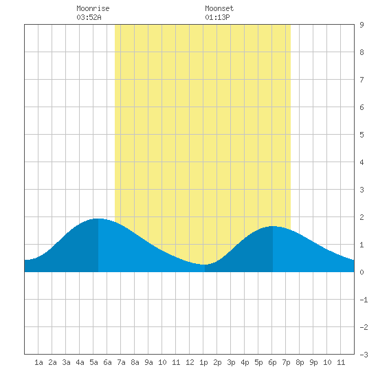 Cedar Run tide chart for Wednesday, April 3, 2024