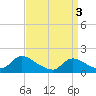 Cedar Run tide chart for Wednesday, April 3, 2024