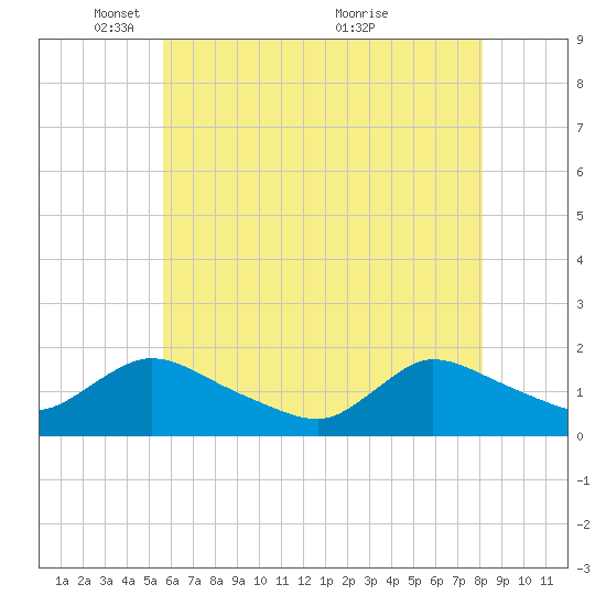 Cedar Run tide chart for Thursday, May 16, 2024