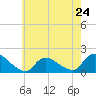 Cedar Run tide chart for Friday, May 24, 2024
