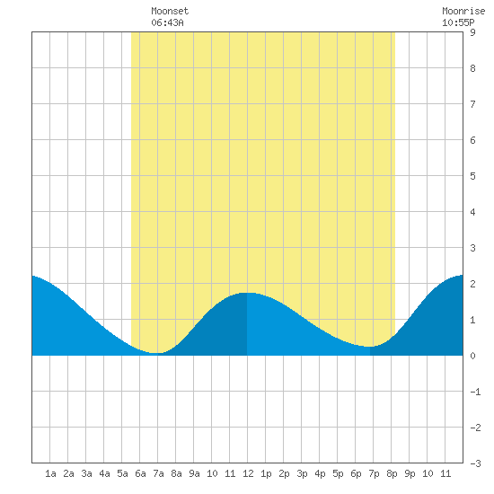 Cedar Run tide chart for Saturday, May 25, 2024