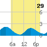 Cedar Run tide chart for Wednesday, May 29, 2024