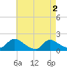 Cedar Run tide chart for Thursday, May 2, 2024