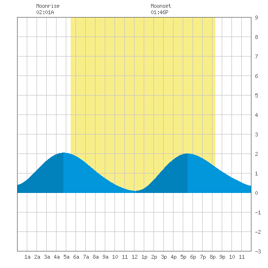 Cedar Run tide chart for Friday, May 31, 2024
