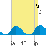 Cedar Run tide chart for Sunday, May 5, 2024