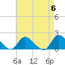 Cedar Run tide chart for Monday, May 6, 2024