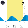 Cedar Run tide chart for Tuesday, May 7, 2024