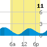 Cedar Run tide chart for Tuesday, June 11, 2024