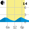 Cedar Run tide chart for Friday, June 14, 2024