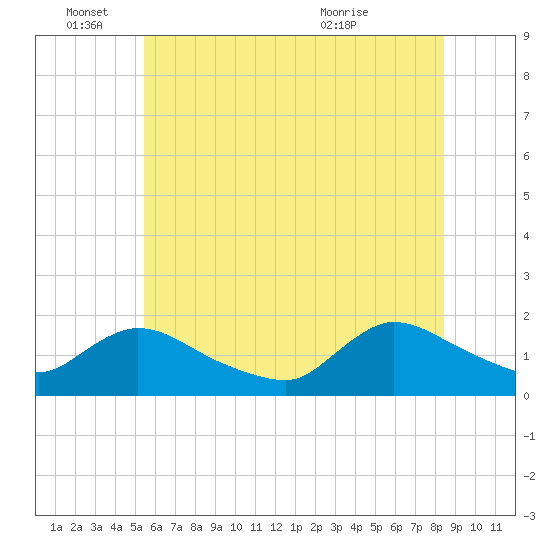 Cedar Run tide chart for Saturday, June 15, 2024