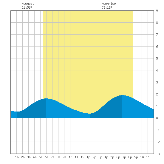Cedar Run tide chart for Sunday, June 16, 2024