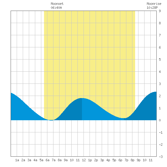 Cedar Run tide chart for Sunday, June 23, 2024