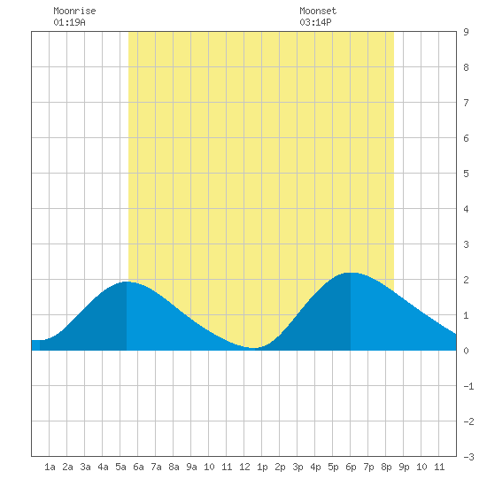 Cedar Run tide chart for Sunday, June 30, 2024