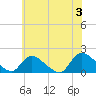 Cedar Run tide chart for Monday, June 3, 2024