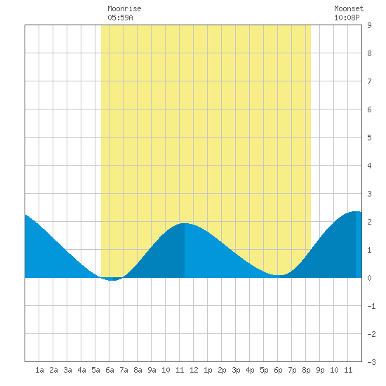 Cedar Run tide chart for Friday, June 7, 2024