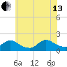 Cedar Run tide chart for Saturday, July 13, 2024