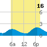 Cedar Run tide chart for Tuesday, July 16, 2024