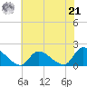 Cedar Run tide chart for Sunday, July 21, 2024