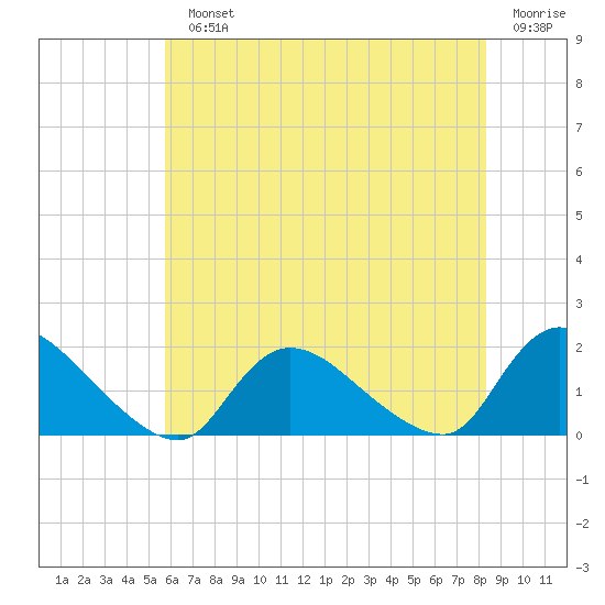 Cedar Run tide chart for Monday, July 22, 2024