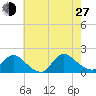 Cedar Run tide chart for Saturday, July 27, 2024