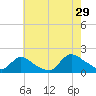 Cedar Run tide chart for Monday, July 29, 2024