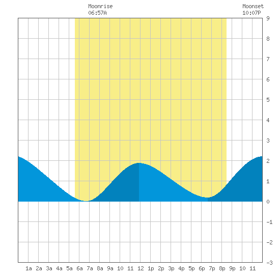 Cedar Run tide chart for Sunday, July 7, 2024