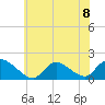 Cedar Run tide chart for Monday, July 8, 2024