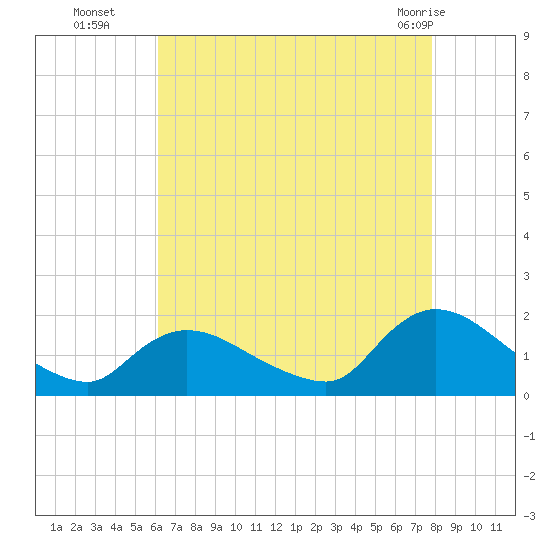 Cedar Run tide chart for Friday, August 16, 2024