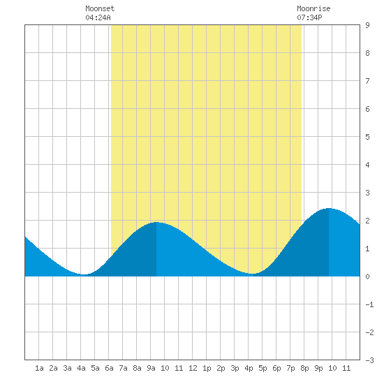 Cedar Run tide chart for Sunday, August 18, 2024