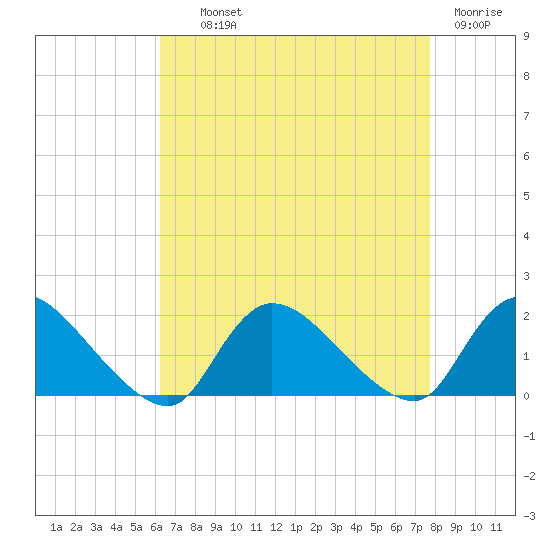 Cedar Run tide chart for Wednesday, August 21, 2024