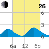 Cedar Run tide chart for Monday, August 26, 2024