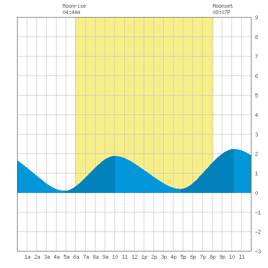 Cedar Run tide chart for Saturday, August 3, 2024