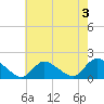 Cedar Run tide chart for Saturday, August 3, 2024